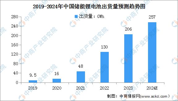 2024年中国锂电池行业市场前景预测研究报告(图6)