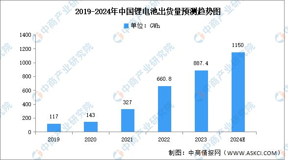 2024年中国锂电池行业市场前景预测研究报告(图3)