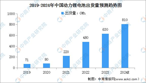 2024年中国锂电池行业市场前景预测研究报告(图4)