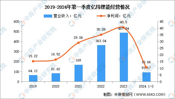 2024年中国锂电池行业市场前景预测研究报告(图19)