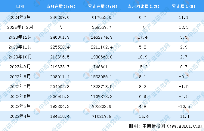 2024年3月全国锂离子电池产量数据统计分析(图2)