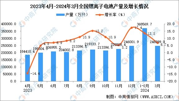 2024年3月全国锂离子电池产量数据统计分析(图1)