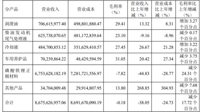 锂电池正极材料亏本卖龙蟠科技跨界利润一朝亏光负债率新高欲赴港“补血”(图3)