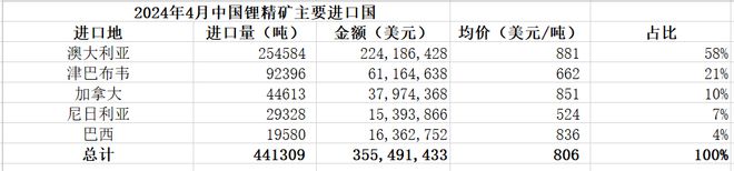 4月电池材料进口数据出炉智利出口中国碳酸锂量创历史(图1)