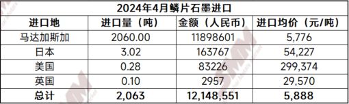 4月电池材料进口数据出炉智利出口中国碳酸锂量创历史(图6)