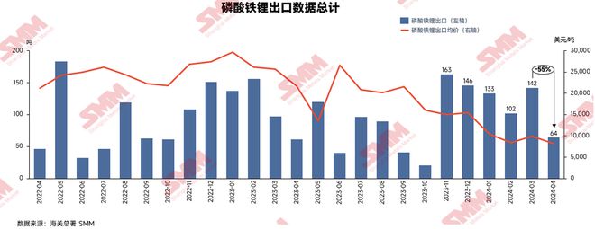 4月电池材料进口数据出炉智利出口中国碳酸锂量创历史(图5)