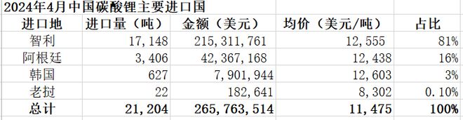 4月电池材料进口数据出炉智利出口中国碳酸锂量创历史(图3)