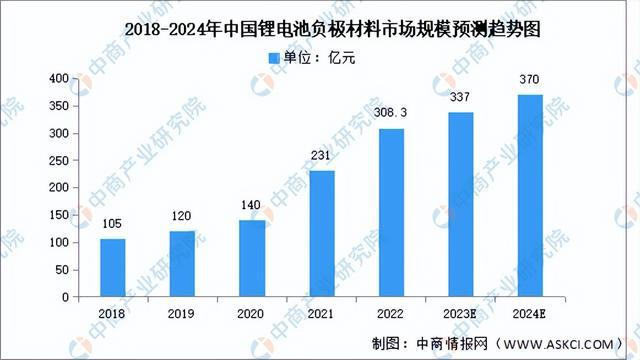2024年中国锂电池负极材料行业市场前景预测研究报告（简版）(图3)