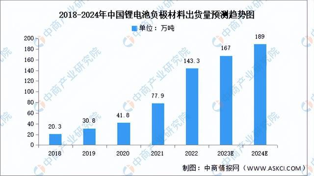 2024年中国锂电池负极材料行业市场前景预测研究报告（简版）(图4)