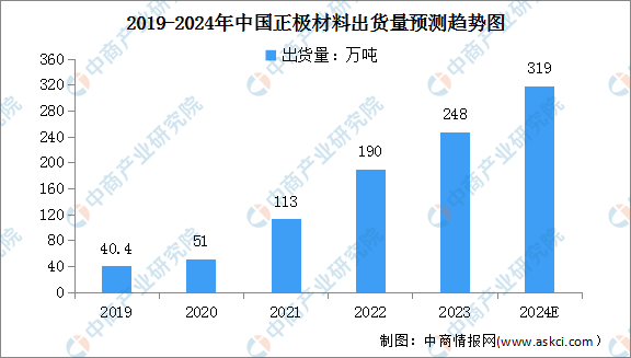 2024年中国锂电池正极材料及三元材料出货量预测分析（图）(图1)