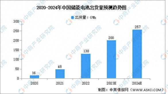 2024年中国储能电池出货量及发展前景预测分析(图1)