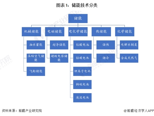 预见2024：2024年中国储能电池行业市场现状、竞争格局及发展趋势分析行业将朝四大方向发展(图1)