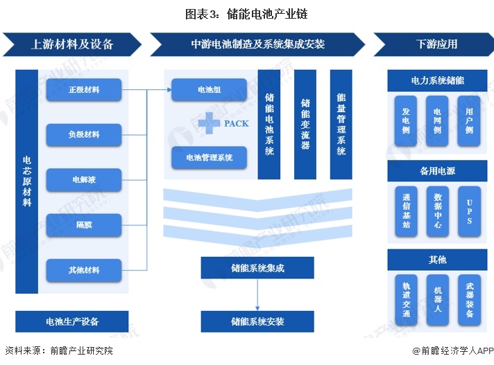 预见2024：2024年中国储能电池行业市场现状、竞争格局及发展趋势分析行业将朝四大方向发展(图3)