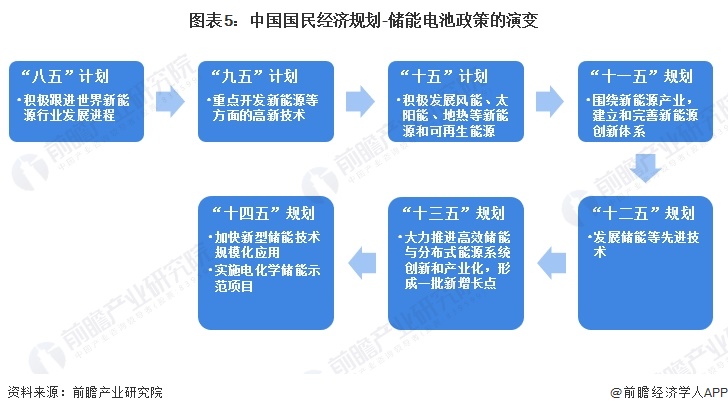 预见2024：2024年中国储能电池行业市场现状、竞争格局及发展趋势分析行业将朝四大方向发展(图5)