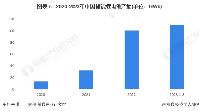 预见2024：2024年中国储能电池行业市场现状、竞争格局及发展趋势分析行业将朝四大方向发展(图7)