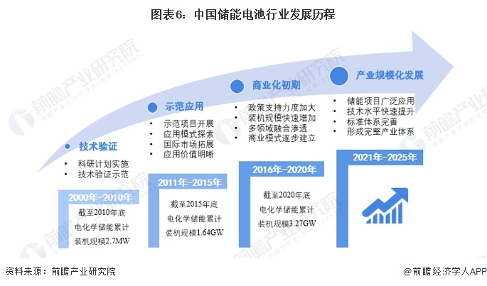 预见2024：2024年中国储能电池行业市场现状、竞争格局及发展趋势分析行业将朝四大方向发展(图6)