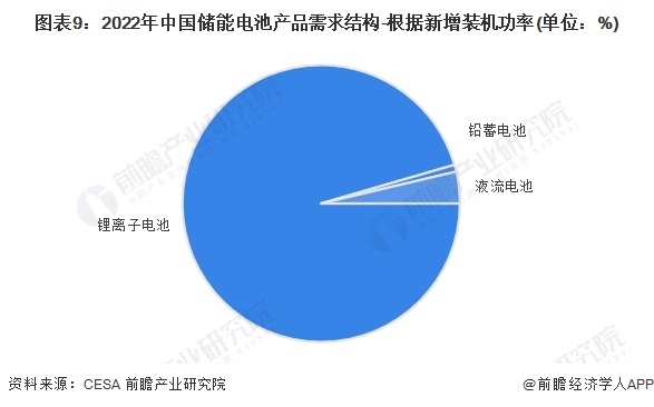 预见2024：2024年中国储能电池行业市场现状、竞争格局及发展趋势分析行业将朝四大方向发展(图9)