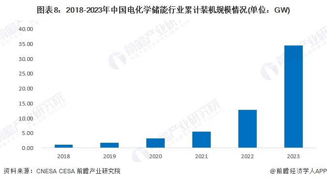 预见2024：2024年中国储能电池行业市场现状、竞争格局及发展趋势分析行业将朝四大方向发展(图8)