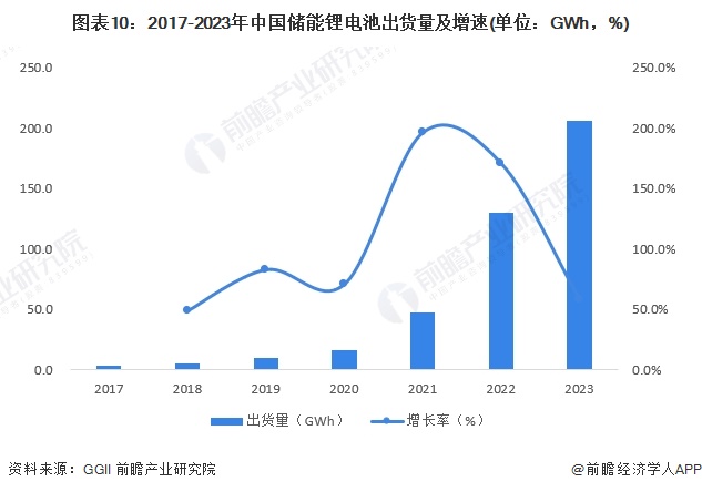 预见2024：2024年中国储能电池行业市场现状、竞争格局及发展趋势分析行业将朝四大方向发展(图10)
