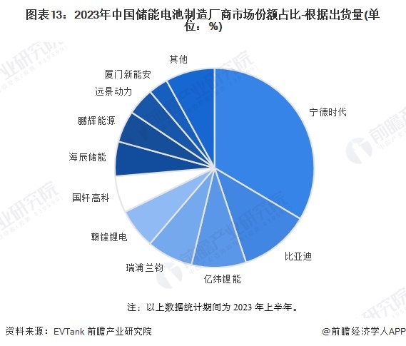 预见2024：2024年中国储能电池行业市场现状、竞争格局及发展趋势分析行业将朝四大方向发展(图13)