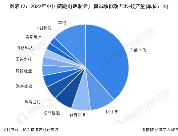 预见2024：2024年中国储能电池行业市场现状、竞争格局及发展趋势分析行业将朝四大方向发展(图12)