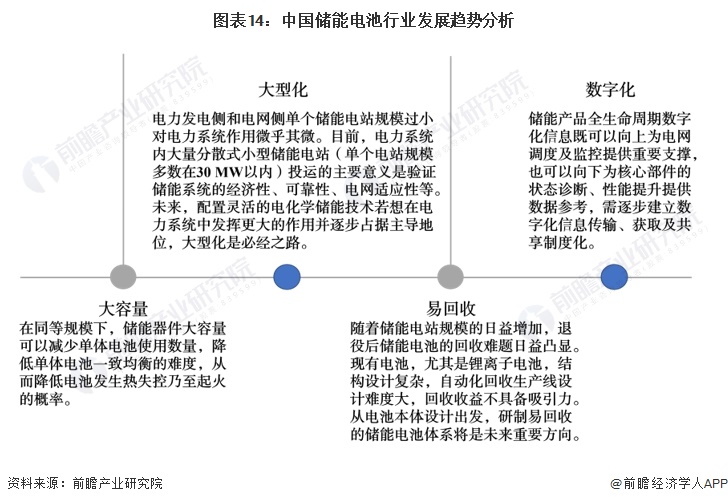 预见2024：2024年中国储能电池行业市场现状、竞争格局及发展趋势分析行业将朝四大方向发展(图14)