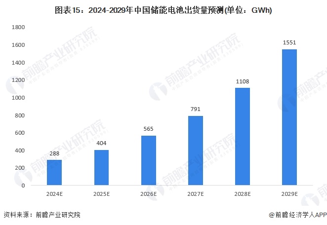 预见2024：2024年中国储能电池行业市场现状、竞争格局及发展趋势分析行业将朝四大方向发展(图15)
