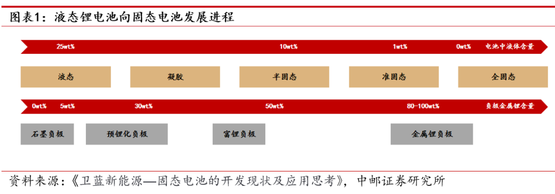 锂、钠、固三分天下电池行业格局将定(图1)