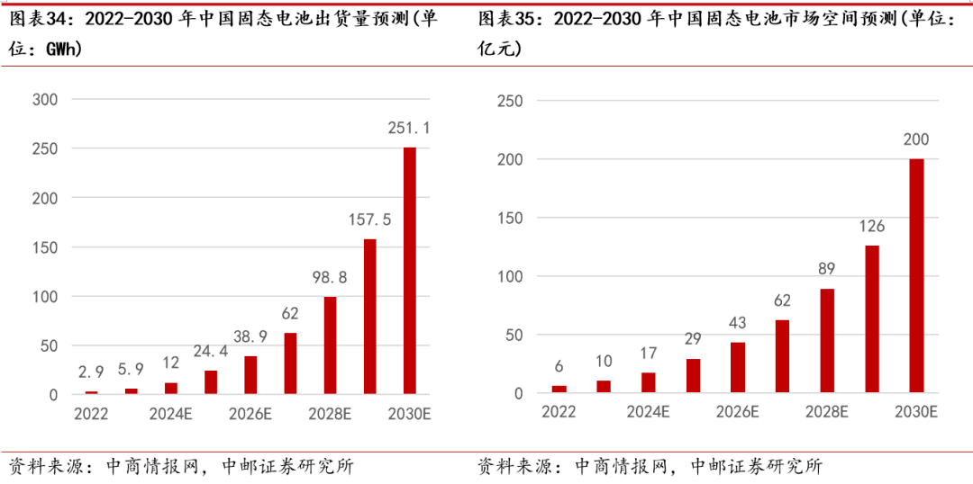 锂、钠、固三分天下电池行业格局将定(图2)