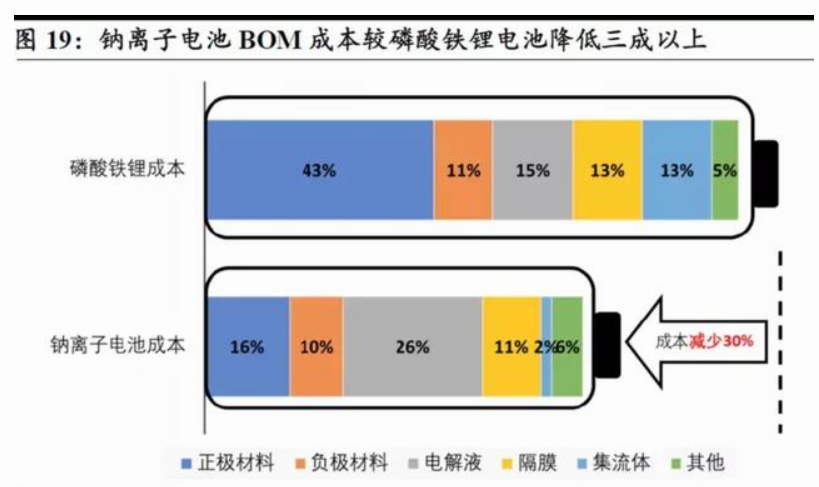 锂、钠、固三分天下电池行业格局将定(图3)