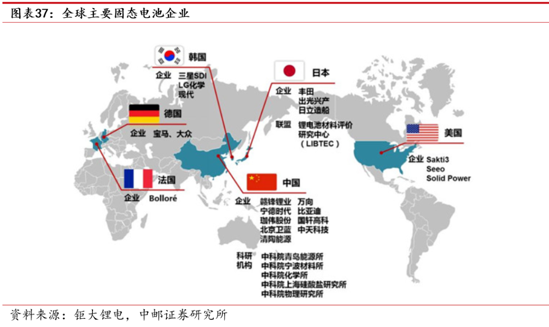 锂、钠、固三分天下电池行业格局将定(图7)
