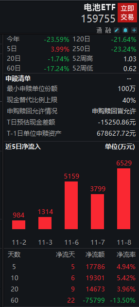 2028年锂离子电池市场将增至1800亿美元！电池ETF（159755）(图3)
