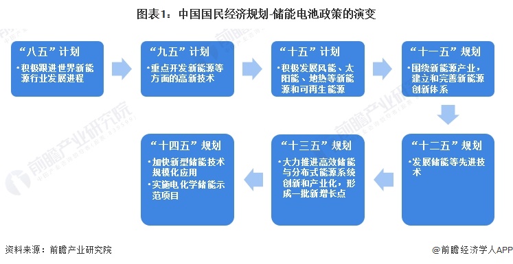 重磅！2024年中国及31省市储能电池行业政策汇总、解读及发展目标分析推动新型储能高质量发展(图1)