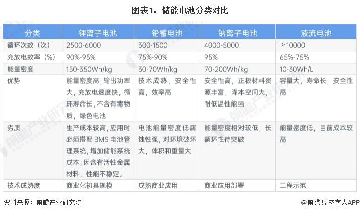 2024年中国储能电池细分产品发展分析锂电池是当前主流产品(图1)