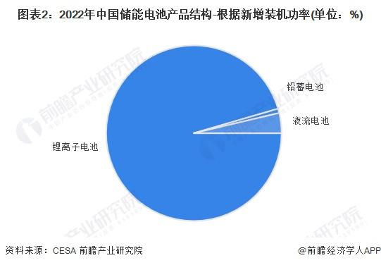 2024年中国储能电池细分产品发展分析锂电池是当前主流产品(图2)