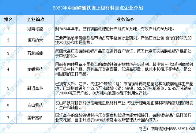 2024年中国磷酸铁锂电池产业链图谱研究分析（附产业链全景图）(图4)