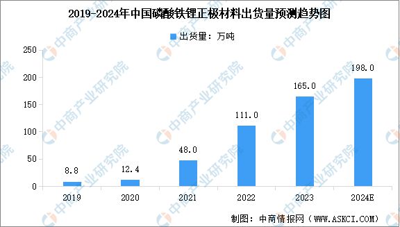 2024年中国磷酸铁锂电池产业链图谱研究分析（附产业链全景图）(图3)
