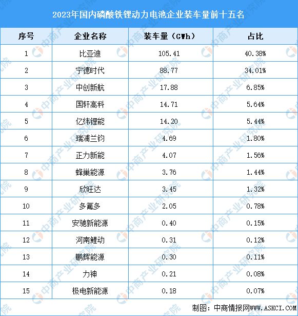 2024年中国磷酸铁锂电池产业链图谱研究分析（附产业链全景图）(图16)
