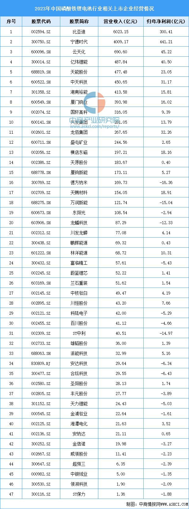 2024年中国磷酸铁锂电池产业链图谱研究分析（附产业链全景图）(图17)