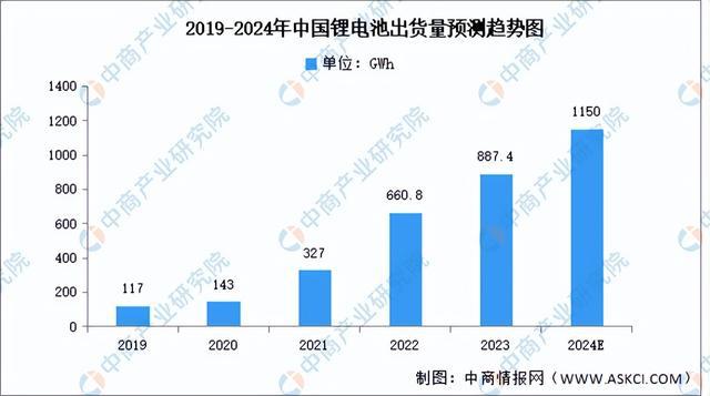 2024年中国锂电池行业市场前景预测研究报告（简版）(图3)