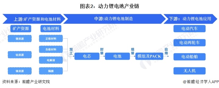 预见2024：2024年中国动力锂电池行业市场现状、竞争格局及发展趋势分析主要呈现三大发展趋势(图2)