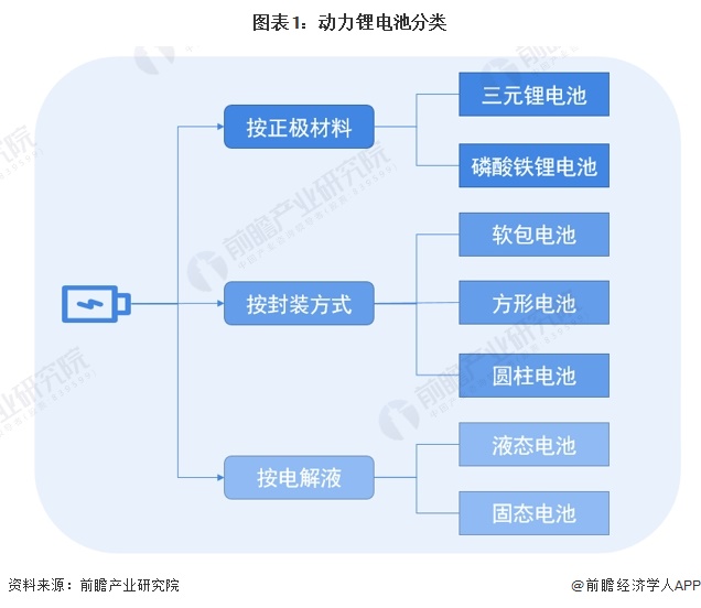 预见2024：2024年中国动力锂电池行业市场现状、竞争格局及发展趋势分析主要呈现三大发展趋势(图1)