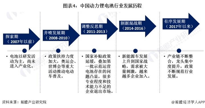 预见2024：2024年中国动力锂电池行业市场现状、竞争格局及发展趋势分析主要呈现三大发展趋势(图4)