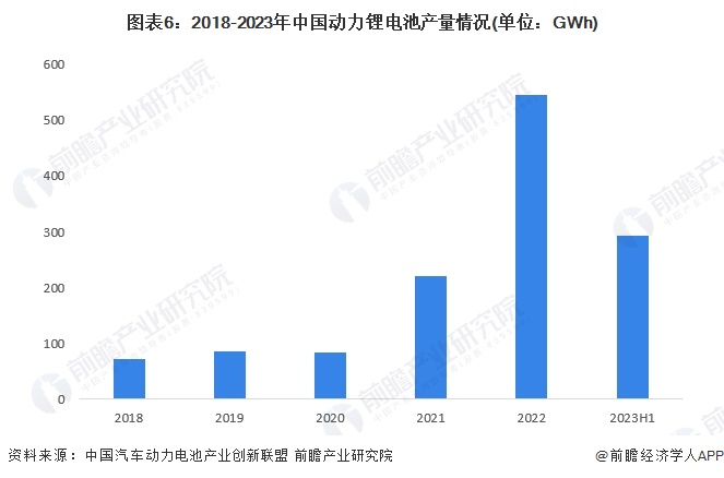 预见2024：2024年中国动力锂电池行业市场现状、竞争格局及发展趋势分析主要呈现三大发展趋势(图6)