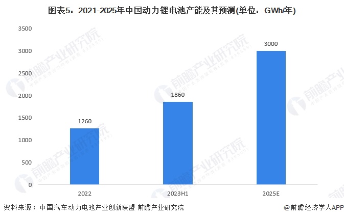 预见2024：2024年中国动力锂电池行业市场现状、竞争格局及发展趋势分析主要呈现三大发展趋势(图5)