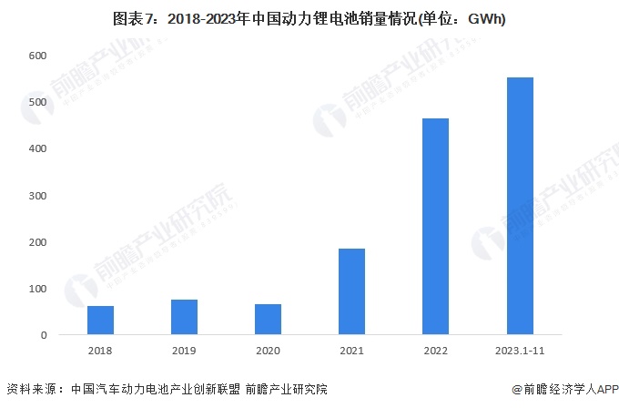 预见2024：2024年中国动力锂电池行业市场现状、竞争格局及发展趋势分析主要呈现三大发展趋势(图7)