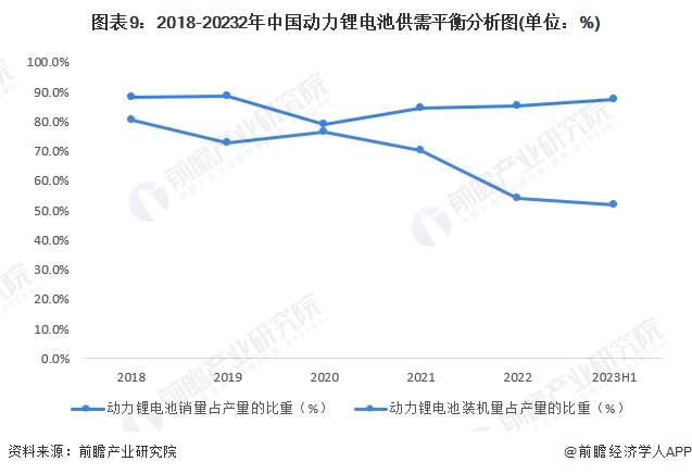 预见2024：2024年中国动力锂电池行业市场现状、竞争格局及发展趋势分析主要呈现三大发展趋势(图9)