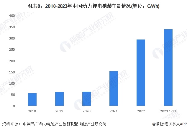 预见2024：2024年中国动力锂电池行业市场现状、竞争格局及发展趋势分析主要呈现三大发展趋势(图8)