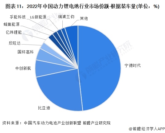 预见2024：2024年中国动力锂电池行业市场现状、竞争格局及发展趋势分析主要呈现三大发展趋势(图11)