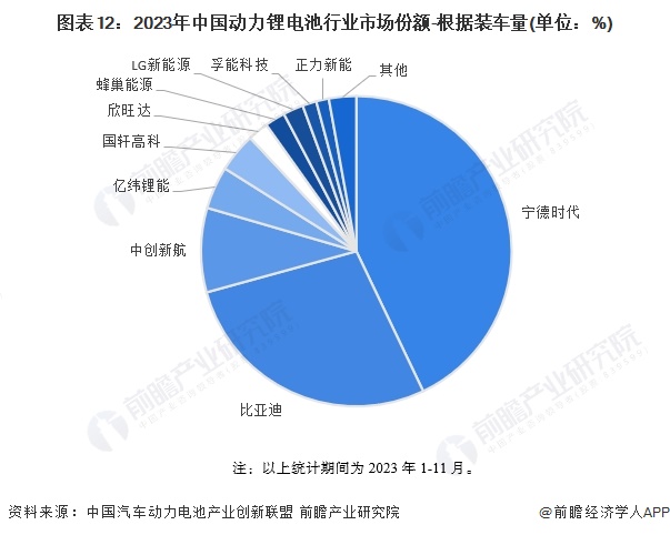 预见2024：2024年中国动力锂电池行业市场现状、竞争格局及发展趋势分析主要呈现三大发展趋势(图12)
